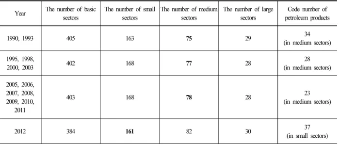 Table  2.  Sectors  classification  adopted  on  the  national  key  industry YearThe  number  of  basic