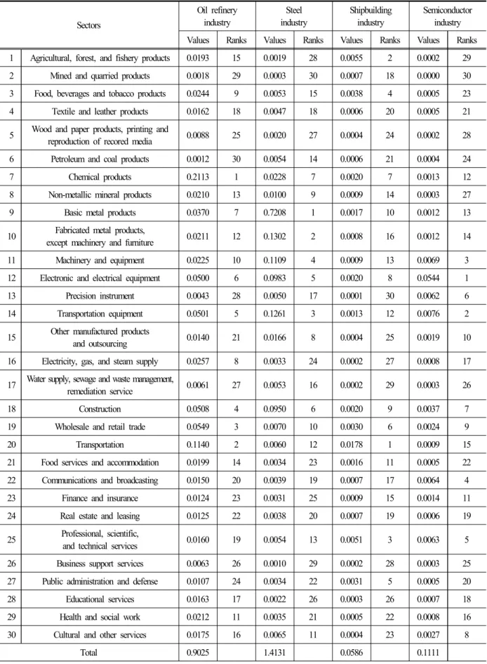 Table  3.  Results  of  supply  shortage  effects  of  national  key  industries  in  2012.