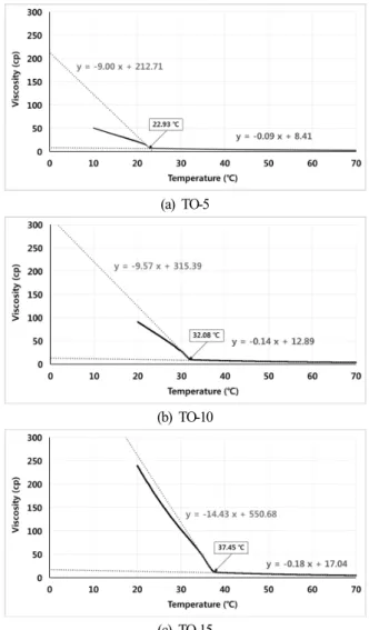 Fig.  5.  Measurement  of  WAT  by  analysis  of  heat  flow  depending  on  temperature.