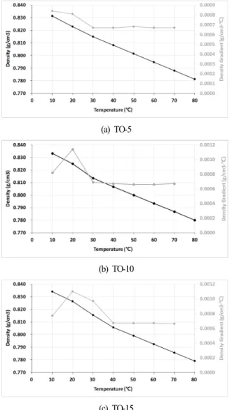 Fig.  8.  Measurement  of  WAT  by  analysis  of  density  gradient  depending  on  temperature.
