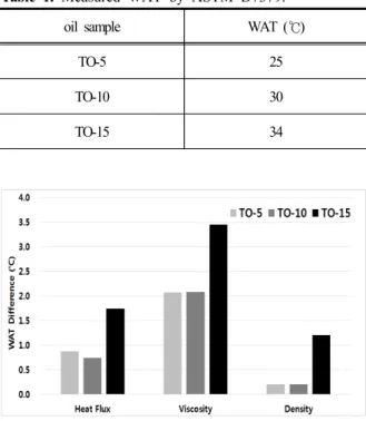 Fig.  10. Composition  of  opaque  oil  sample  measured  by  gas  chromatography.
