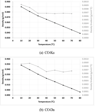 Fig.  13.  Measurement  of  WAT  by  analysis  of  density  gradient  depending  on  temperature.