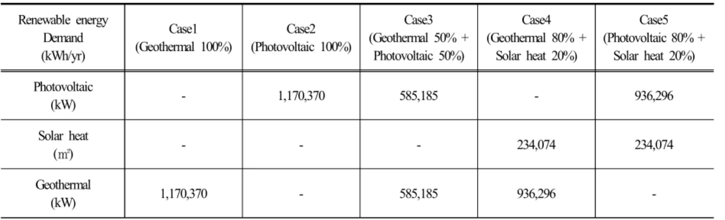 Table  6.  Renewable  energy  capacity (Unit  :  KRW)