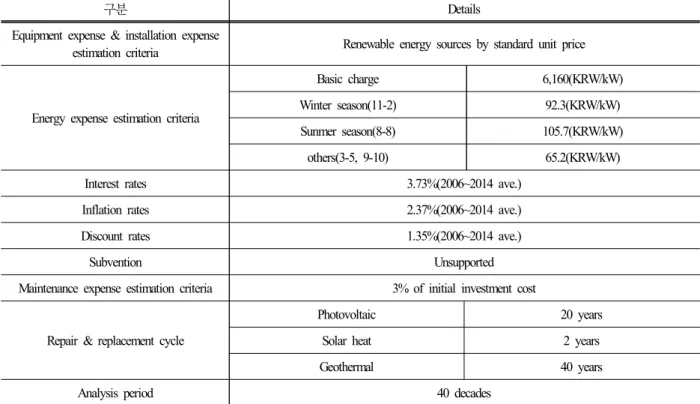 Table  10. Replacement  cost (Unit  :  KRW)