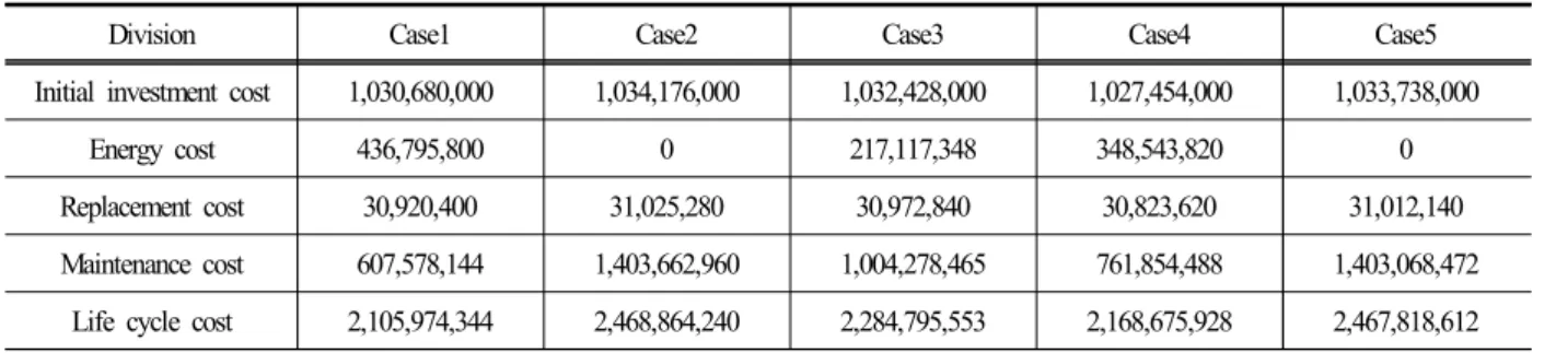 Table  12.  Life  cycle  cost. (Unit  :  KRW)
