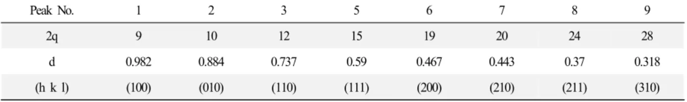 Table  1.  Indexing  of  Diffraction  pattern  for  Fe-BTC