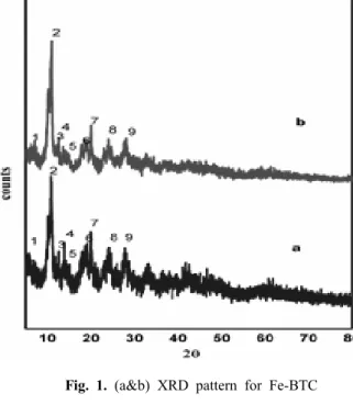 Fig.  4.  Micro  structure  of  Fe-BTCFig.  2.  FT-IR  for  Fe-BTC