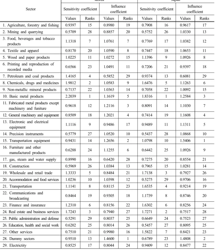 Table  5.  Sectoral  forward  and  backward  linkage  effects