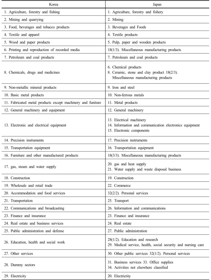 Table  1.  Korean  and  Japanese  sector  classification