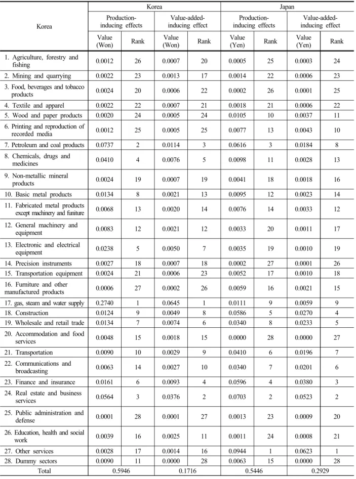 Table  2.  Results  of  Korean  and  Japanese  production-inducing  effects  and  value-added-inducing  effect