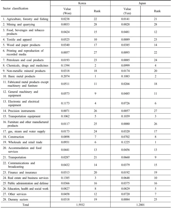 Table  3.  The  Supply  shortage  effects  of  Korean  and  Japanese  electricity  sector