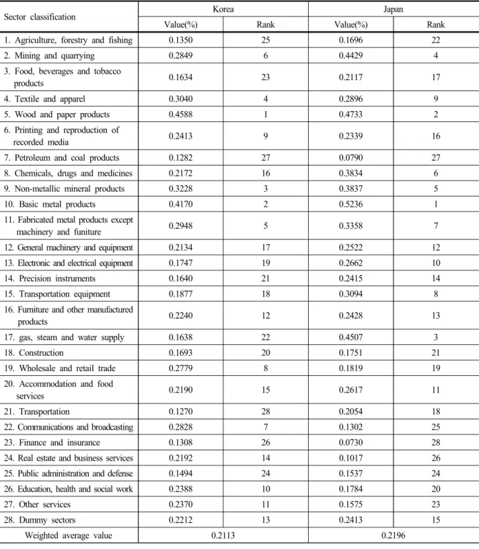 Table  4.  Sectoral  price  effects  of  the  10%  increase  in  the  price  of  electricity  sector