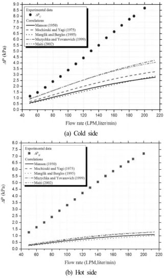 Fig.  4.  Pressure  drop