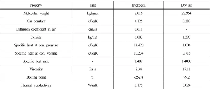 Table  1.  Thermodynamic  properties  of  gaseous  hydrogen  versus  dry  air  at  0℃ and  1  atm  [1].