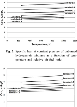 Fig.  5.  Sensible  enthalpy  of  unburned  hydrogen-air  mixtures  as  a  function  of  temperature  and  relative  air-fuel  ratio.