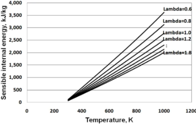 Figure  5  shows  that  sensible  enthalpy  of  unburned  hydrogen-air  mixtures  as  a  function  of  temperature  and  relative  air-fuel  ratio