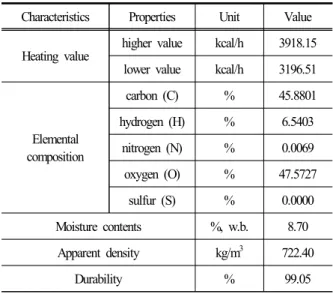 Table  1.  Physical  properties  of  wood  pellet  used  for  the  analysis  (Oh  et  al.,  2013)(37)