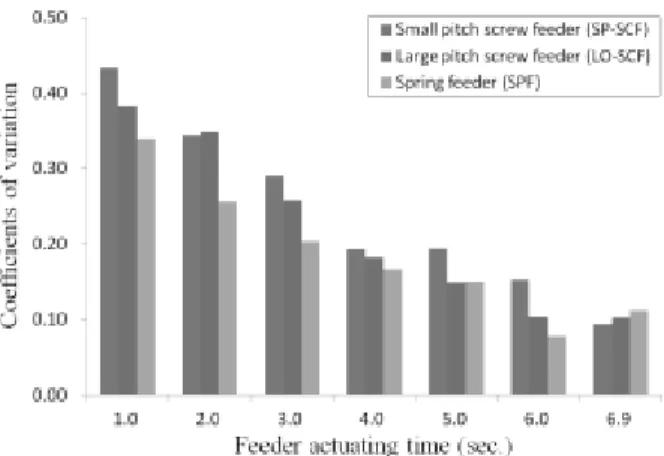 Fig.  6.  Coefficients  of  variation  due  to  feeder  type 