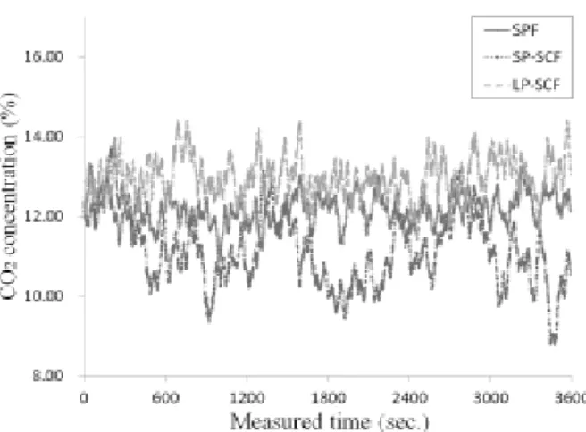 Fig.  8.  O 2   concentration  due  to  the  shape  of  feeder 