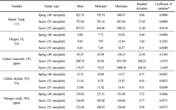 Fig.  12.  Coefficients  of  variation  due  to  the  burner  temperature  and  exhausted  gas  concentration