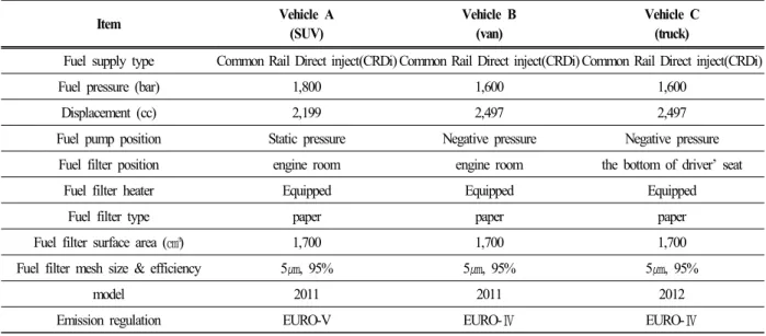 Table  1.  Test  vehicle  specification