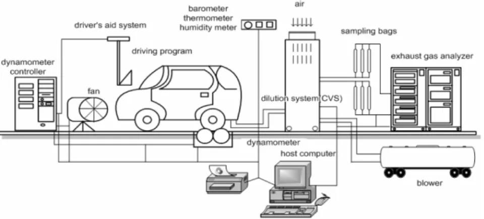Fig.  1.  System  scheme  of  chassis  dynamometer