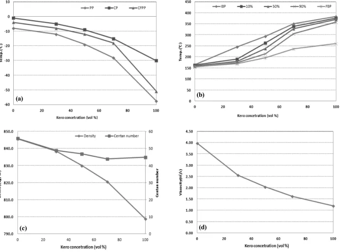 Fig.  4.  The  physicochemical  characteristics  of  diesel  fuel  with  kerosene  blends  ;  (a)  cold  fuel  properties,  (b)  distillate,  (c)  Density  &amp;  Cetanㄷe  number,  (d)  Viscosity