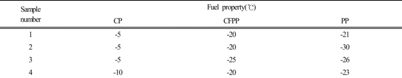 Table  2.  Cold  fuel  properties  of  test  sample
