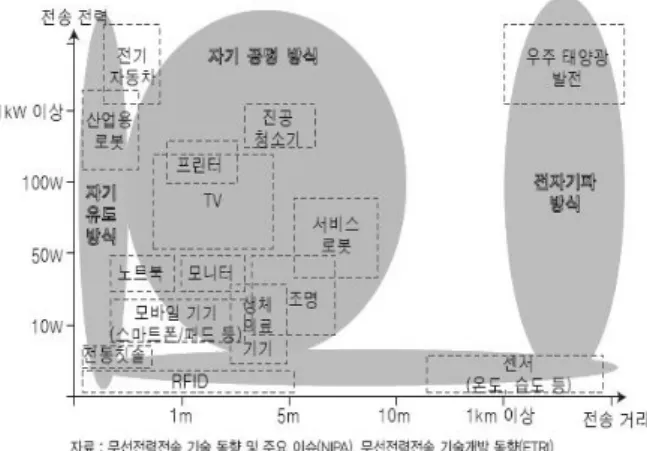 Fig.  5.  Wireless  power  transfer  applicationFig.  4.  Conceptual  drawing  of  icro  wave  wireless  power 
