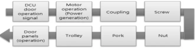 Fig.  2. Flow  chart  of  the  electric  door  system