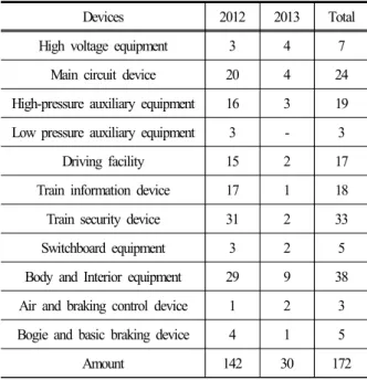 Table  3.  Failure  data  associated  with  major  devices