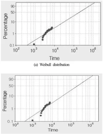 Fig.  4. Comparison  of  statistical  distributions  for  EDS