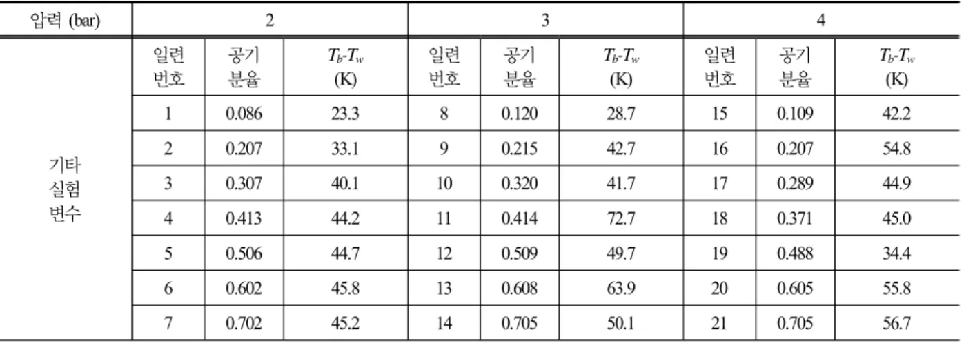 Fig.  4은 압력용기와 수직 전열관에 설치된 열전대 의 위치를 보여준다.  압력용기 내부에서 기체혼합물의  분포를 파악하기 위해 시스 직경 1.6  mm의 K형 열전 대가 높이별로 7군데에 설치되었으며,  각 높이에서 원 주방향으로 90˚의 간격으로 두 개의 열전대를 내부로  삽입하였다 (총 14개)