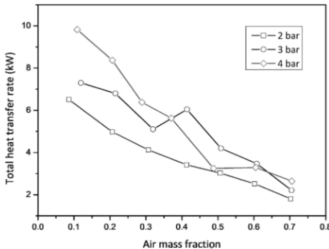 Fig.  8.  Condensation  heat  transfer  coefficient  at  4  bar