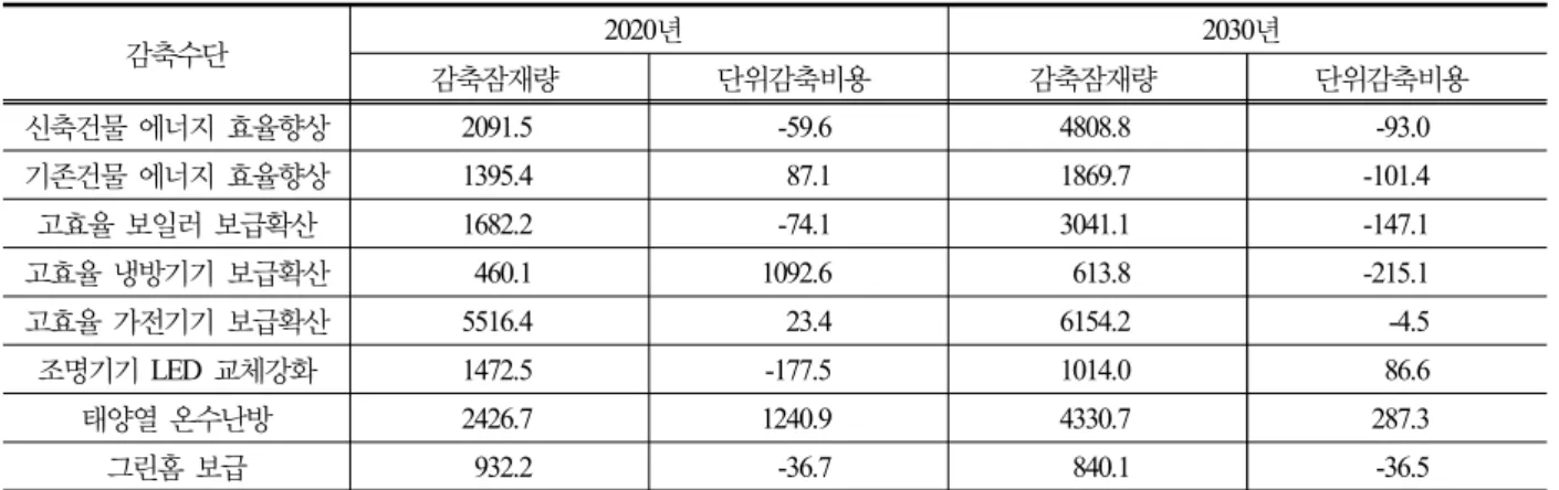 Table  6.  감축수단별 온실가스 감축잠재량 및 단위감축비용 (단위:  천tCO2e,  천원/tCO2e)