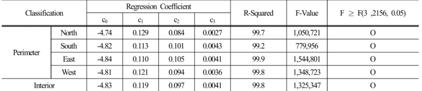 Table  5.  PMV  regression  coefficient  and  F-value  (winter)