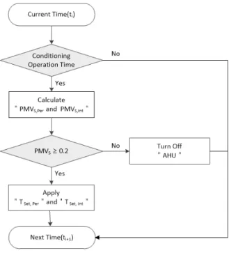 Fig.  2.  Simplified  PMV  regression  model  control  algorithm  (summer) 