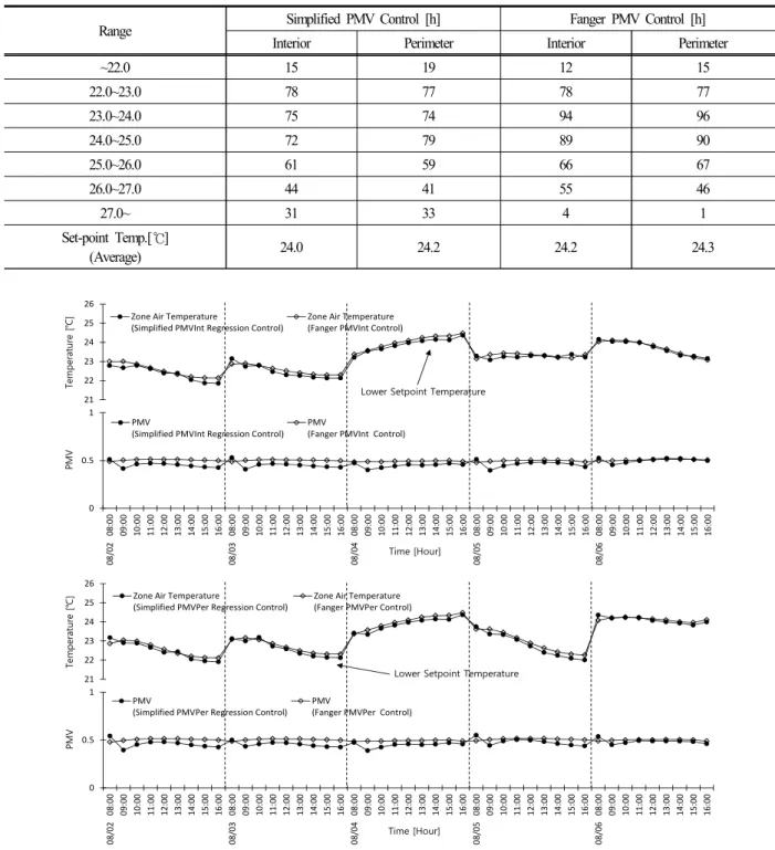 Fig.  4.  Comparison  of  thermal  comfort  controls  in  the  summer  (interior  zone(upper),  perimeter  zone(bottom))