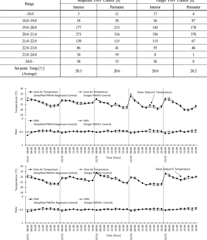Table  9.  Occurrence  ratio  of  thermal  comfort  range  (winter)