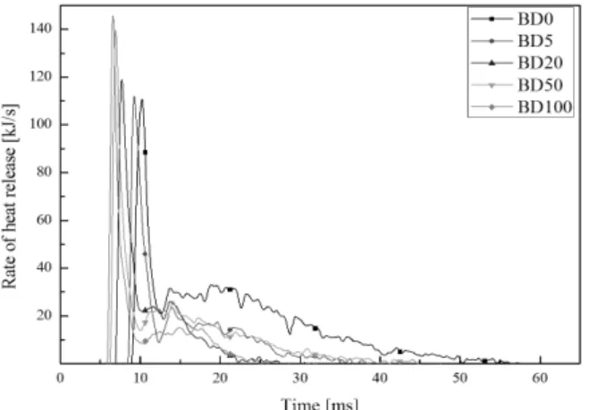 Fig.  8.  Heat  release  rate  with  respect  to  biodiesel  blending  ratio