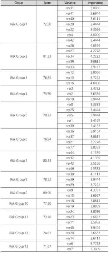 Table 8. Importance of Risk Factor in Each Risk Group