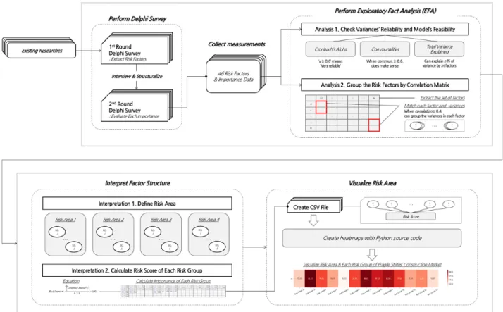 Fig. 2. Research Work-Flow