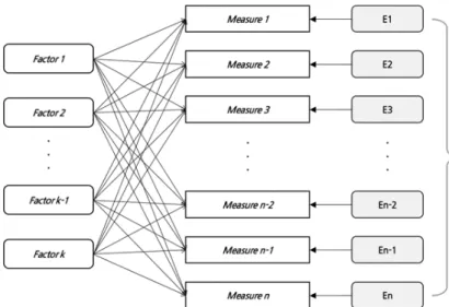 Fig. 3. The Common Factor Model: EFA’s Base Model (DeCoster, 1998)