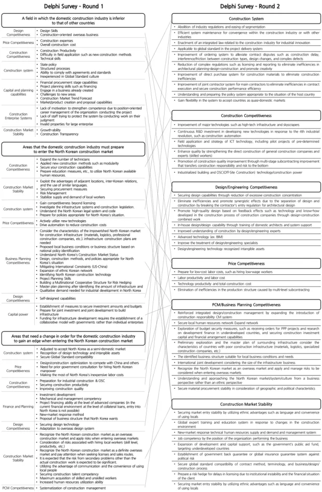 Fig. 4. Factors and Structure of Delphi Survey