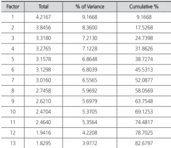 Table 5. Total Variance Explained