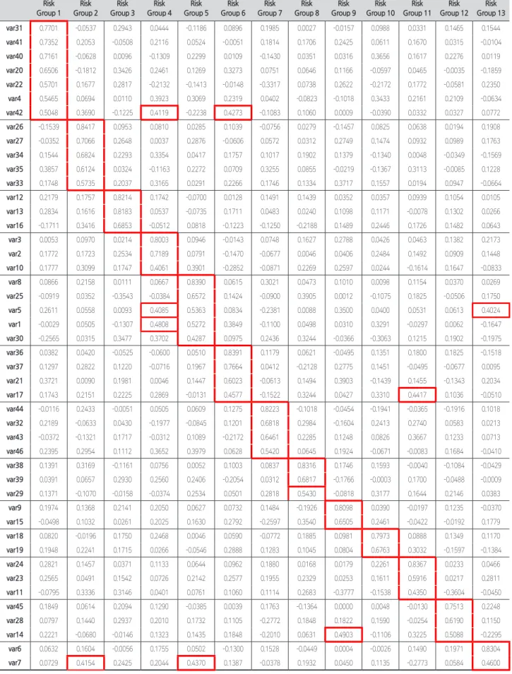 Table 6. Rotated Component Matrix (Varimax) Risk Group 1 Risk Group 2 Risk Group 3 Risk Group 4 Risk Group 5 Risk Group 6 Risk Group 7 Risk Group 8 Risk Group 9 Risk Group 10 Risk Group 11 Risk Group 12 Risk Group 13 var31 0.7701  -0.0537  0.2943  0.0444  