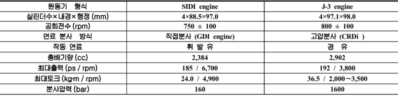 Table  1.  Specification  of  experimental  vehicle(engine) 원동기 형식
