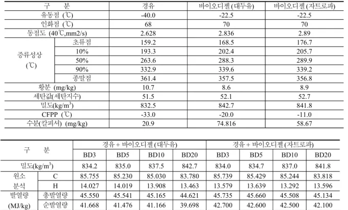 Table  4.  Comparison  of  test  fuel  property  :  Diesel  and  Bio-diesel