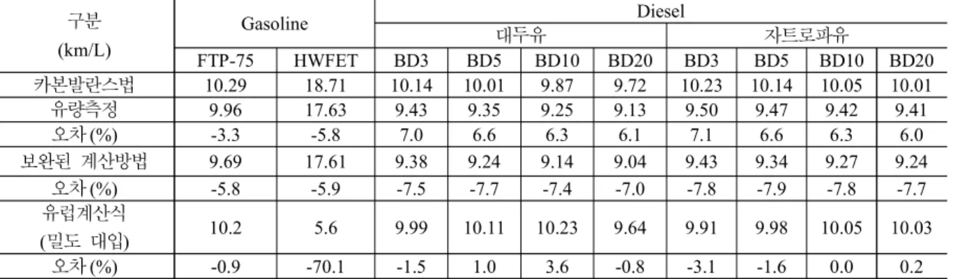 Fig.  5.  Comparison  of  fuel  economy  results  according  to  the  bio-diesel  concentration