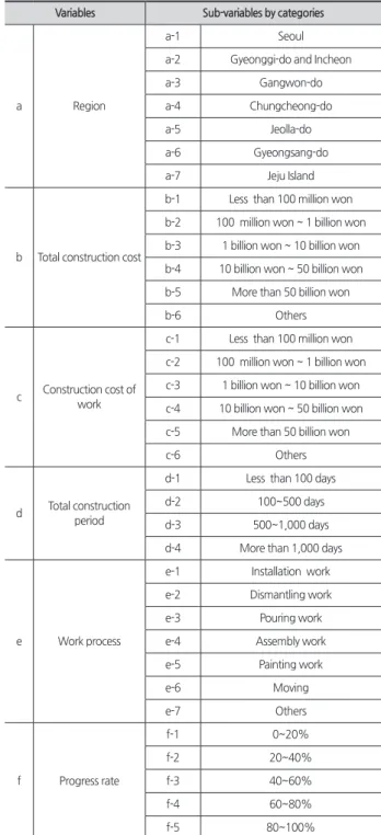 Table 1. Independent variables of the model